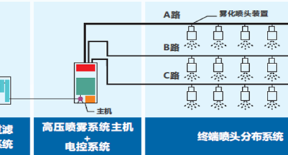 扬尘治理进行中！高架雾化喷淋系统亮相瑶海区